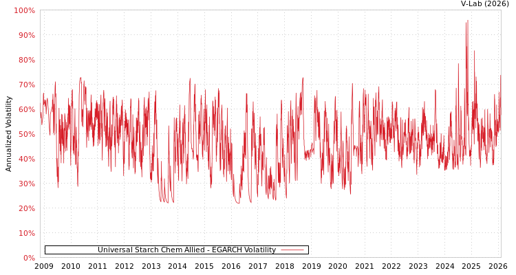 graph of Universal Starch Chem Allied EGARCH