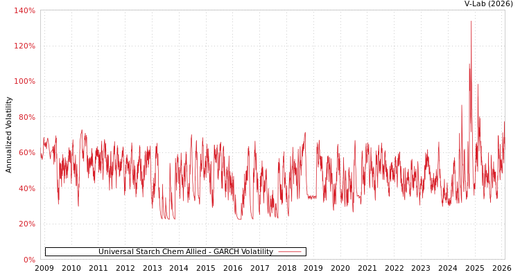 graph of Universal Starch Chem Allied GARCH