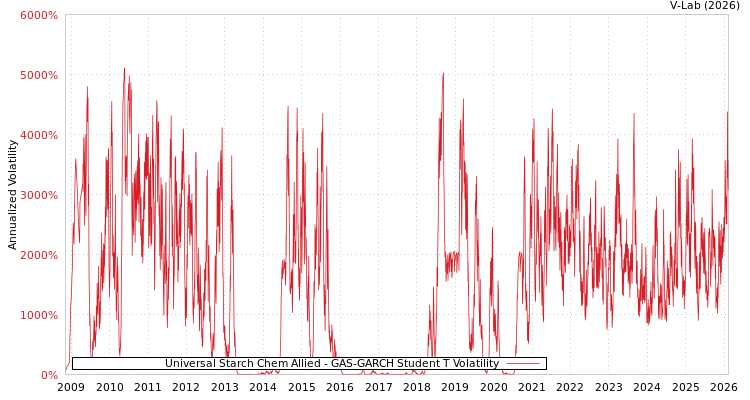 graph of Universal Starch Chem Allied GAS-GARCH-T