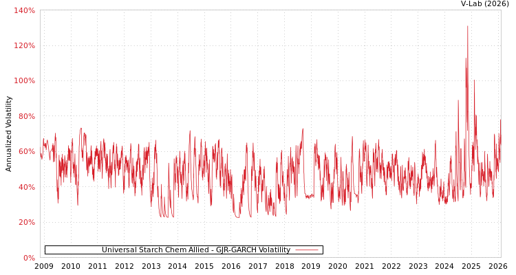 graph of Universal Starch Chem Allied GJR-GARCH