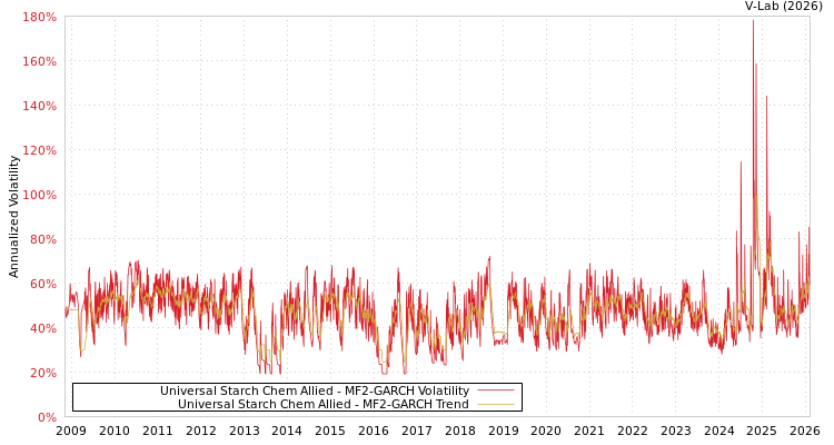 graph of Universal Starch Chem Allied MF2-GARCH
