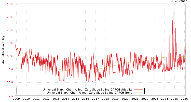 graph of Universal Starch Chem Allied S0GARCH