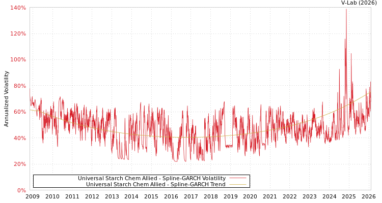 graph of Universal Starch Chem Allied SGARCH