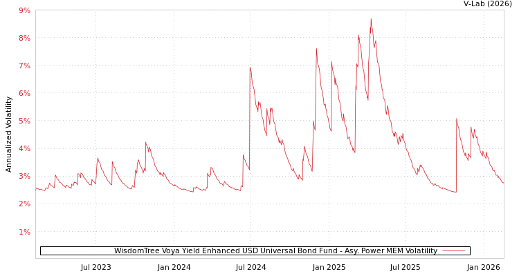 graph of WisdomTree Voya Yield Enhanced USD Universal Bond Fund APMEM