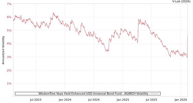 graph of WisdomTree Voya Yield Enhanced USD Universal Bond Fund AGARCH