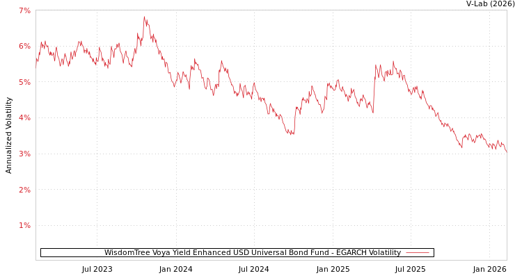 graph of WisdomTree Voya Yield Enhanced USD Universal Bond Fund EGARCH