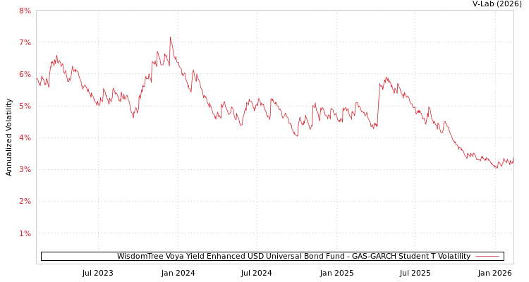 graph of WisdomTree Voya Yield Enhanced USD Universal Bond Fund GAS-GARCH-T