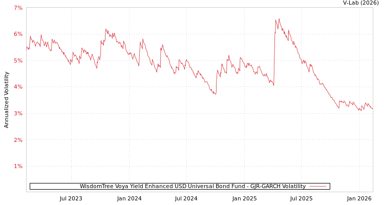graph of WisdomTree Voya Yield Enhanced USD Universal Bond Fund GJR-GARCH