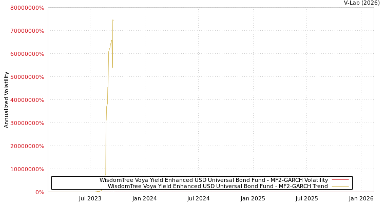 graph of WisdomTree Voya Yield Enhanced USD Universal Bond Fund MF2-GARCH