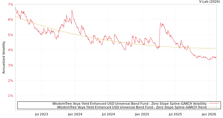 graph of WisdomTree Voya Yield Enhanced USD Universal Bond Fund S0GARCH