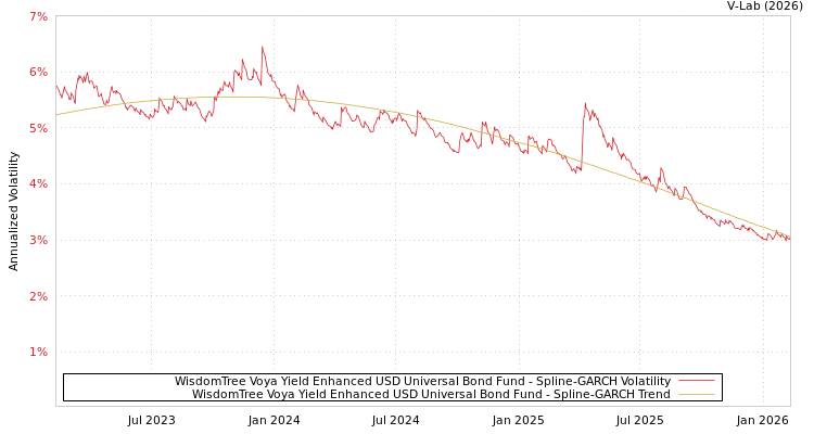 graph of WisdomTree Voya Yield Enhanced USD Universal Bond Fund SGARCH