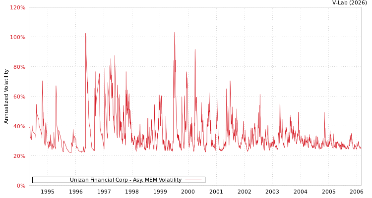 graph of Unizan Financial Corp AMEM