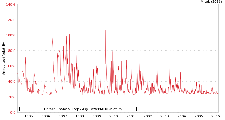 graph of Unizan Financial Corp APMEM