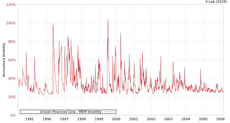 graph of Unizan Financial Corp MEM