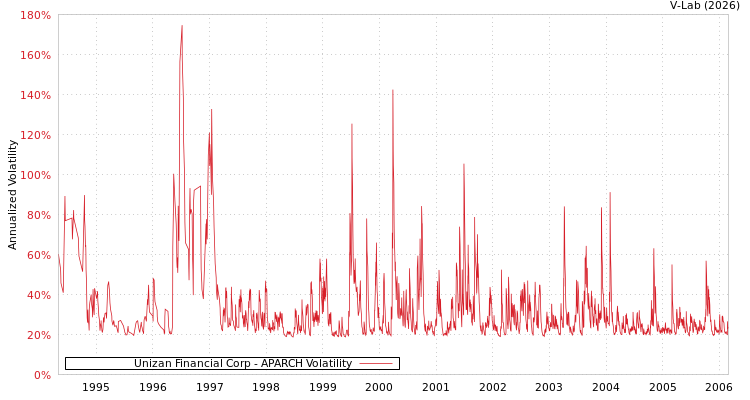 graph of Unizan Financial Corp APARCH