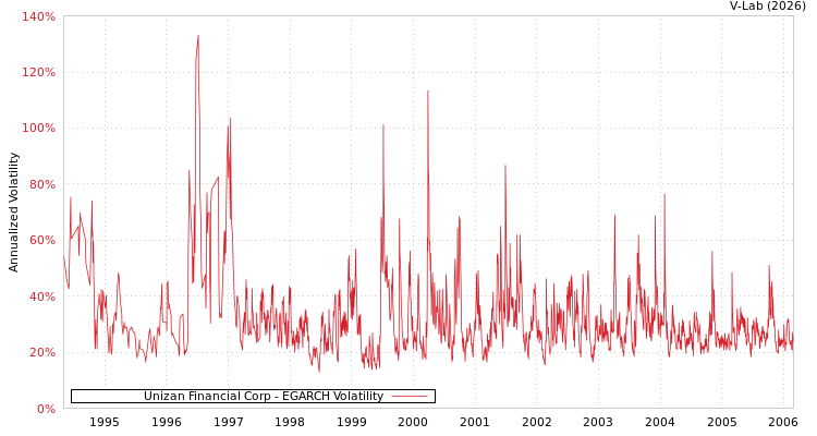 graph of Unizan Financial Corp EGARCH