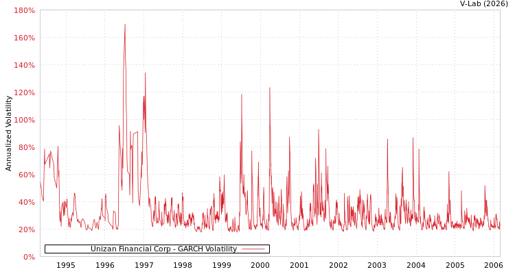 graph of Unizan Financial Corp GARCH