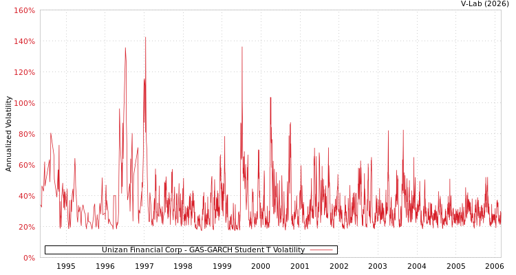 graph of Unizan Financial Corp GAS-GARCH-T