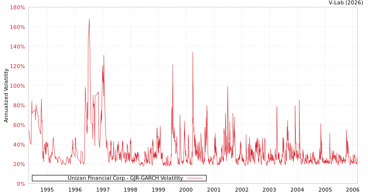 graph of Unizan Financial Corp GJR-GARCH