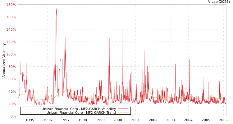 graph of Unizan Financial Corp MF2-GARCH
