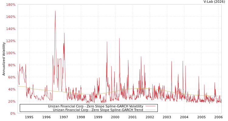 graph of Unizan Financial Corp S0GARCH