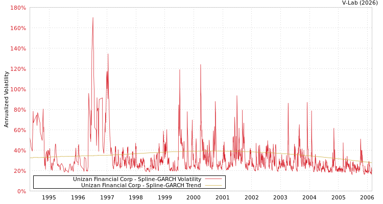 graph of Unizan Financial Corp SGARCH