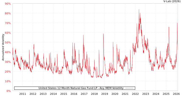graph of United States 12 Month Natural Gas Fund LP AMEM