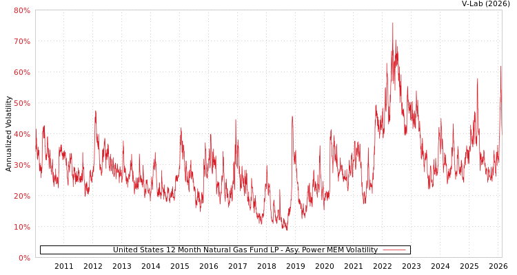 graph of United States 12 Month Natural Gas Fund LP APMEM