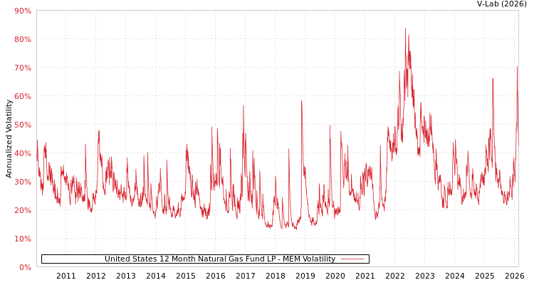 graph of United States 12 Month Natural Gas Fund LP MEM