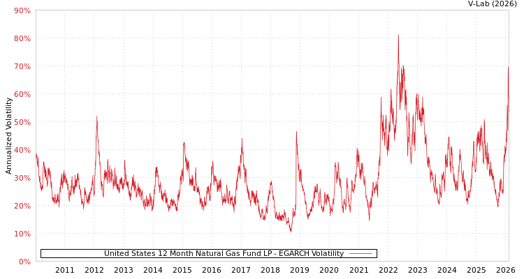 graph of United States 12 Month Natural Gas Fund LP EGARCH