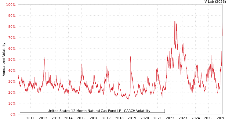 graph of United States 12 Month Natural Gas Fund LP GARCH