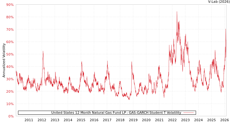 graph of United States 12 Month Natural Gas Fund LP GAS-GARCH-T