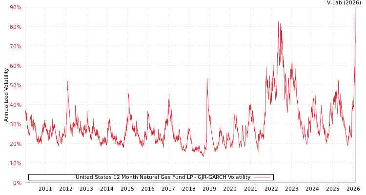 graph of United States 12 Month Natural Gas Fund LP GJR-GARCH