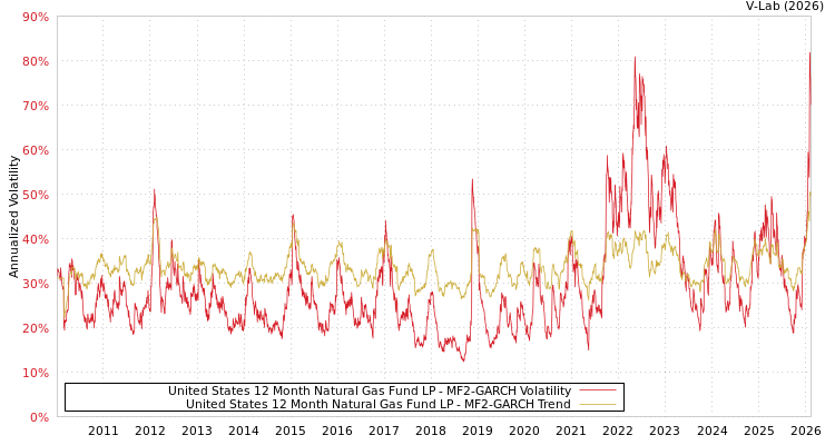graph of United States 12 Month Natural Gas Fund LP MF2-GARCH