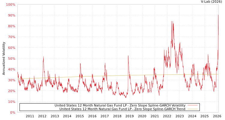graph of United States 12 Month Natural Gas Fund LP S0GARCH