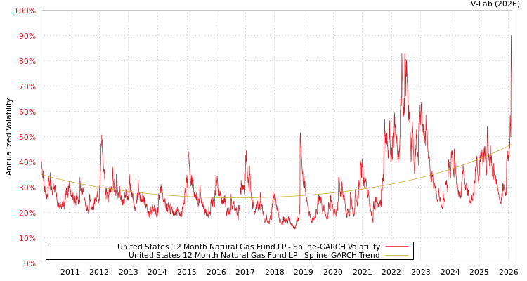 graph of United States 12 Month Natural Gas Fund LP SGARCH