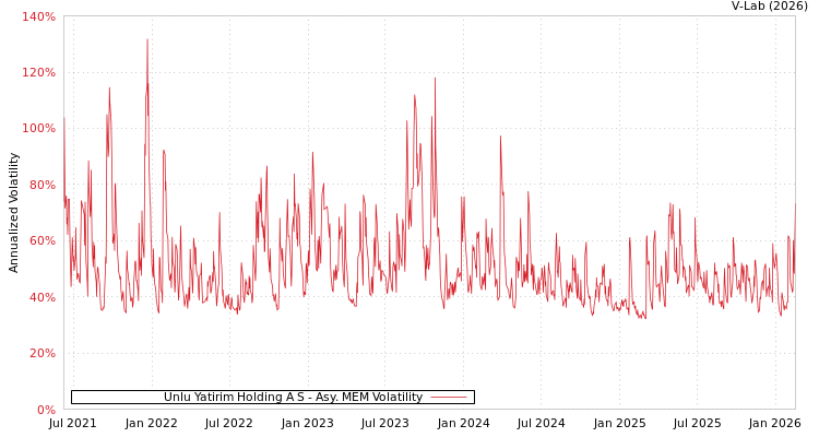 graph of Unlu Yatirim Holding A S AMEM