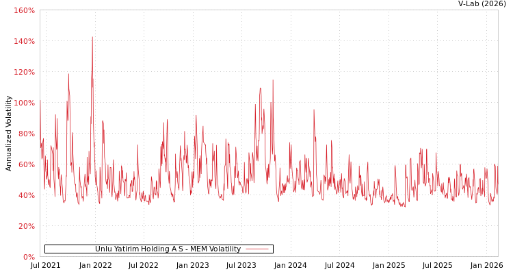 graph of Unlu Yatirim Holding A S MEM