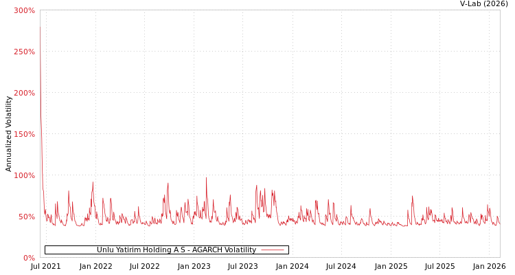 graph of Unlu Yatirim Holding A S AGARCH