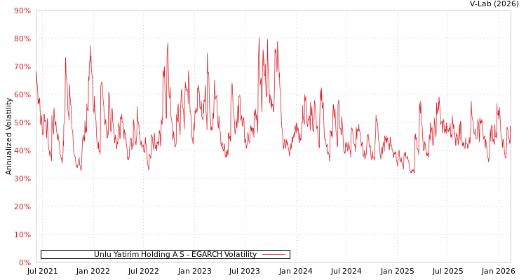 graph of Unlu Yatirim Holding A S EGARCH