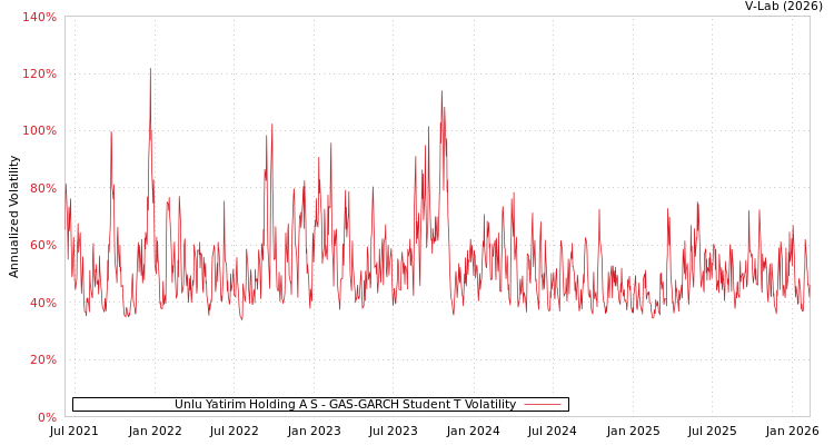graph of Unlu Yatirim Holding A S GAS-GARCH-T