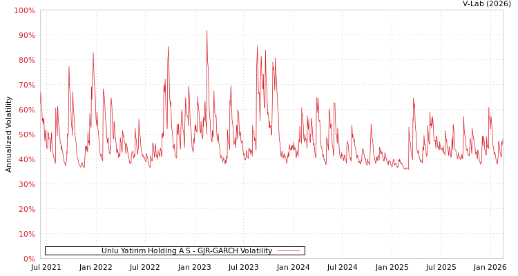 graph of Unlu Yatirim Holding A S GJR-GARCH
