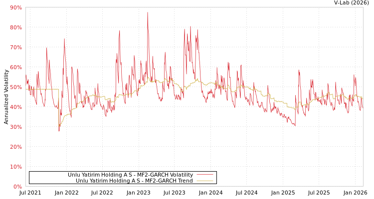 graph of Unlu Yatirim Holding A S MF2-GARCH