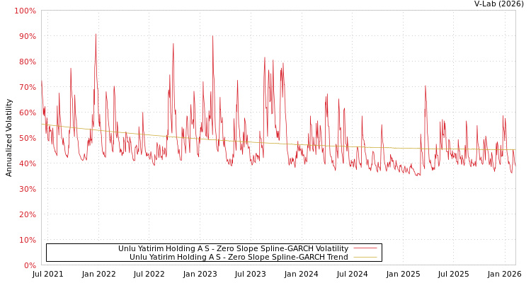 graph of Unlu Yatirim Holding A S S0GARCH