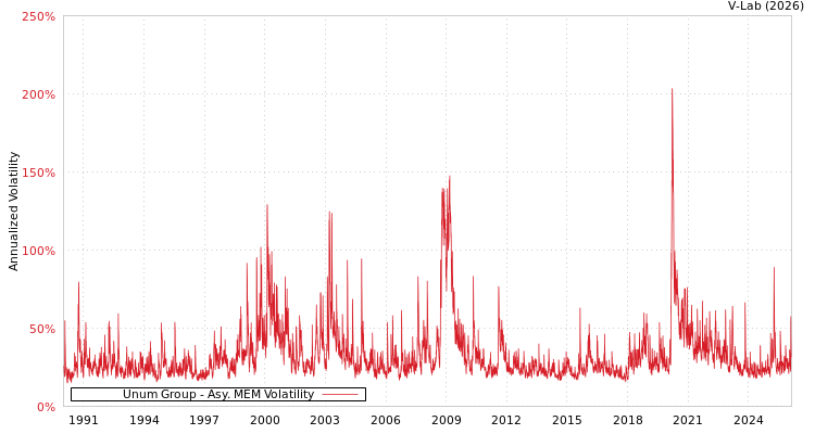 graph of Unum Group AMEM