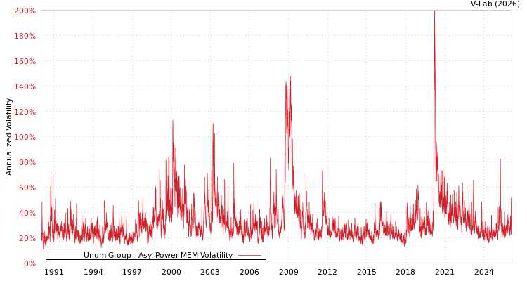 graph of Unum Group APMEM