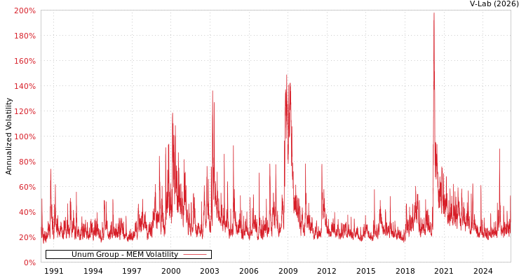 graph of Unum Group MEM