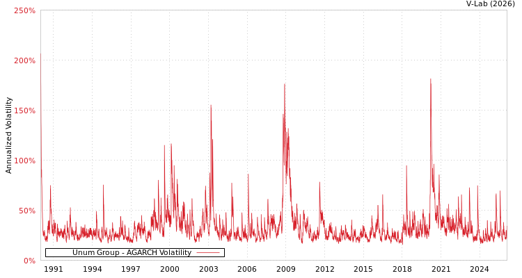graph of Unum Group AGARCH