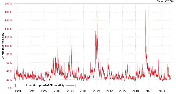 graph of Unum Group APARCH