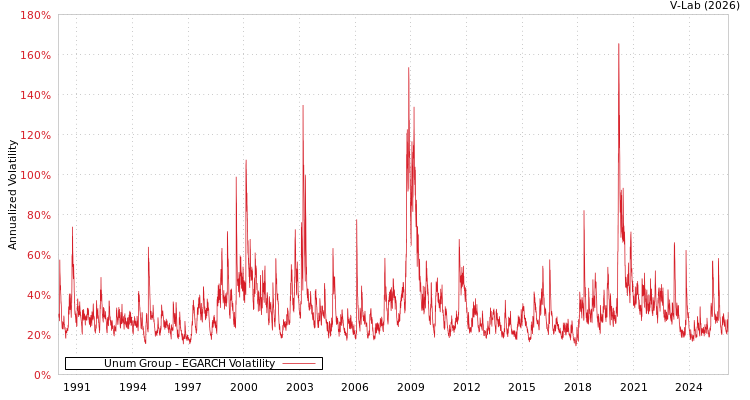 graph of Unum Group EGARCH
